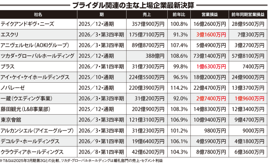 各社単価が好調に推移 | その他 | 最新ブライダル業界情報なら、専門業界紙発行のブライダル産業新聞社