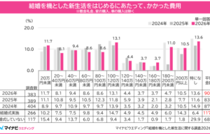 《DATAを読む》新生活費の平均額は90.9万【マイナビウエディング】
