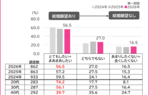 20代パートナー有の結婚願望7割超【マイナビウエディング】