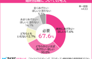 約7割が婚約指輪は「必要」と回答【マイナビウエディング】