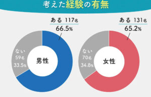 独身意識調査 男女共通点と差異【ナレソメ】