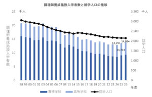調理師学校の 入学者数回復【全国調理師養成施設協会】