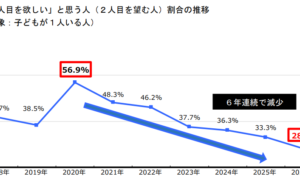 2人目を望む割合が過去最低に【明治安田生命保険】